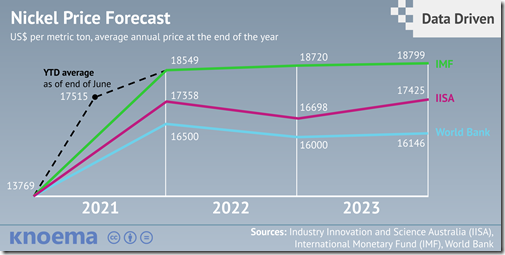 Knoema_Data_Driven_Nickel_Price_Forecast